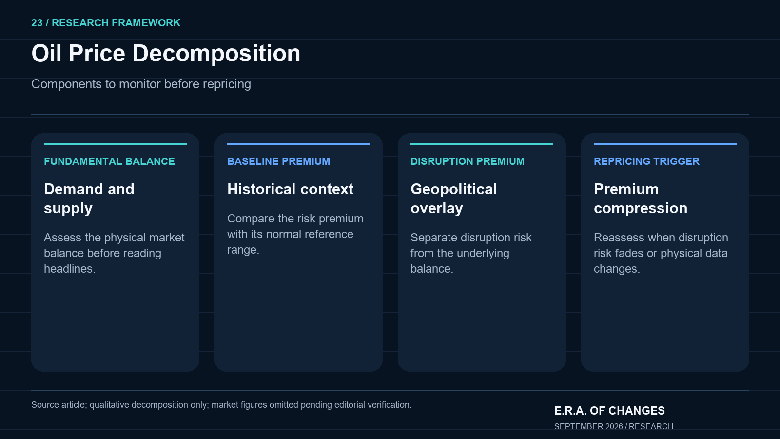 Four oil-price components: fundamental balance, baseline premium, disruption premium, and repricing trigger.
