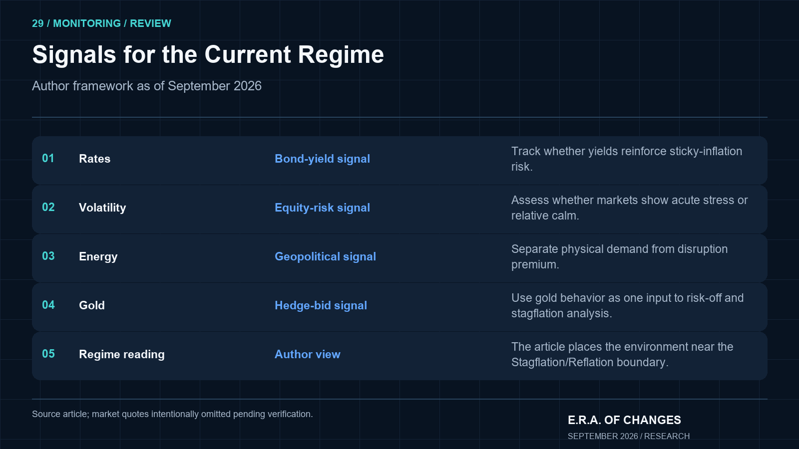 Qualitative regime signals covering rates, volatility, energy, gold, and the author’s regime view.