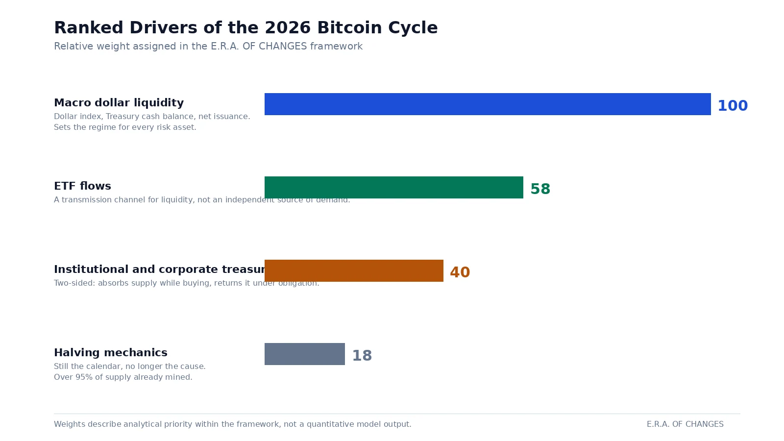 Ranked drivers of the 2026 Bitcoin cycle: macro liquidity, ETF flows, institutional treasuries, halving
