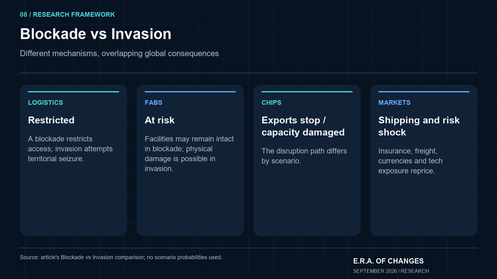Flow comparing blockade and invasion effects on logistics fabs chips and markets