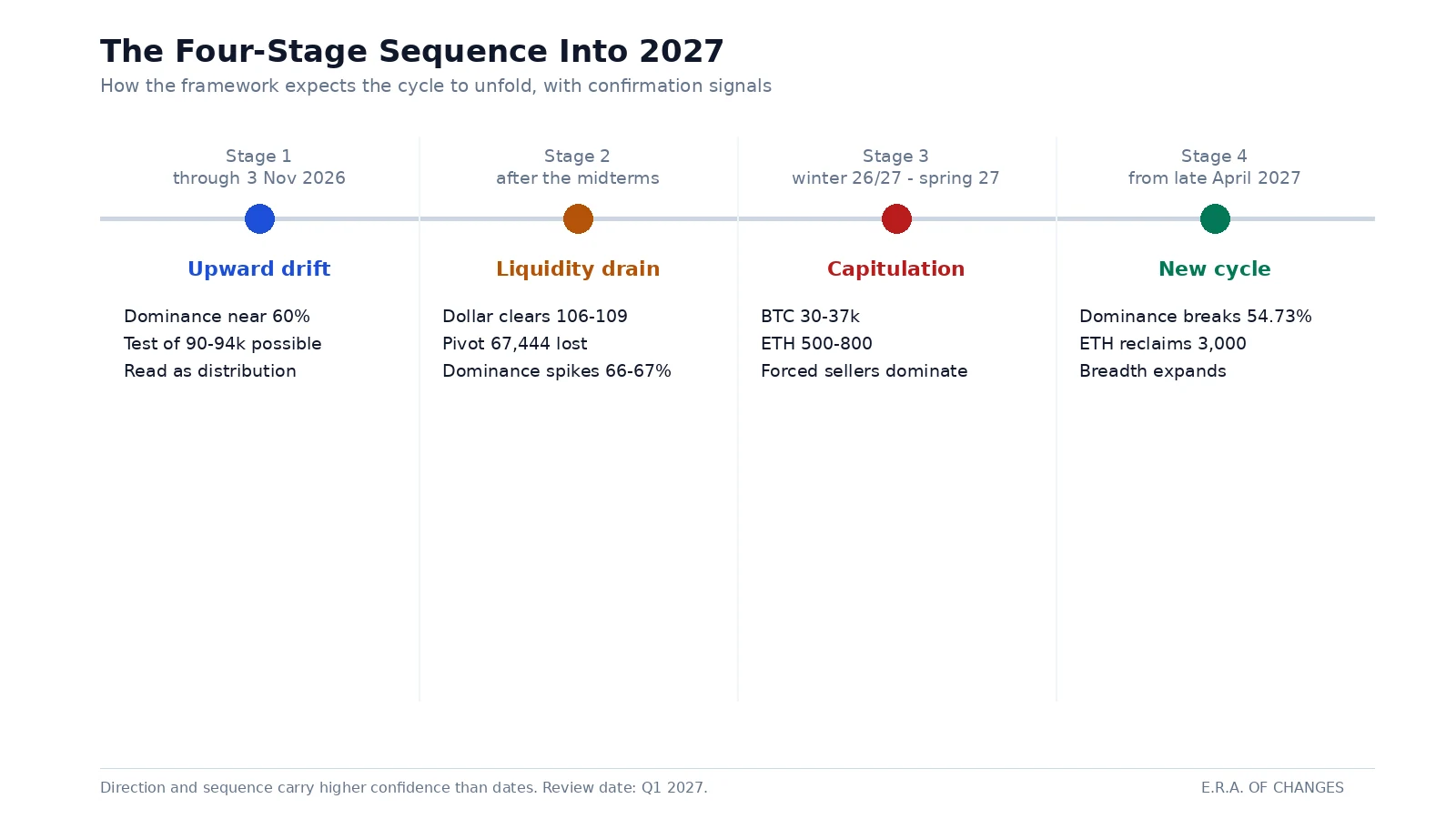 Four-stage Bitcoin cycle sequence into 2027 with confirmation signals for each stage