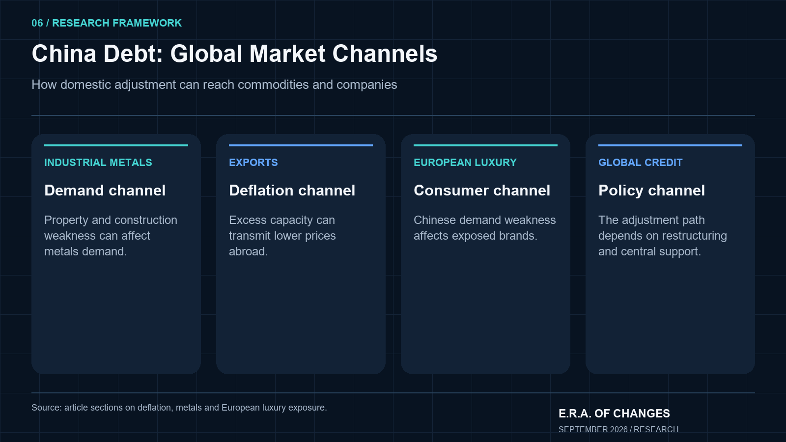Four cards showing China's debt adjustment channels into metals exports luxury demand and global credit