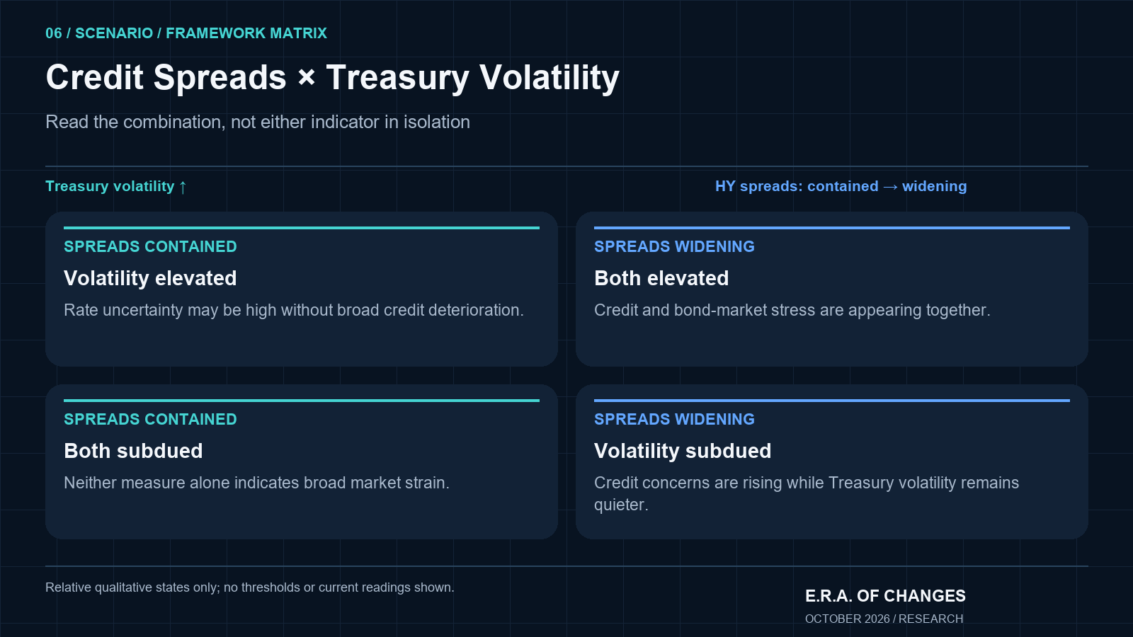 Four-quadrant framework comparing contained or widening high-yield spreads with subdued or elevated Treasury volatility.