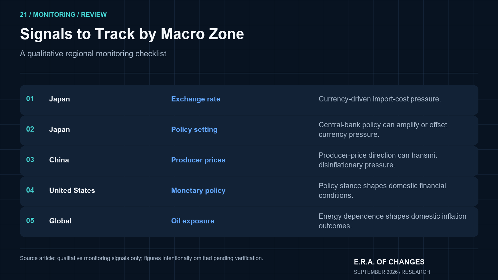 Regional inflation monitoring rows for exchange rates, policy, producer prices, and oil exposure.