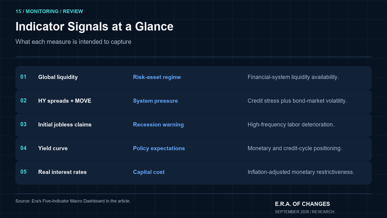 Rows listing five leading economic indicators and the market signal each measures