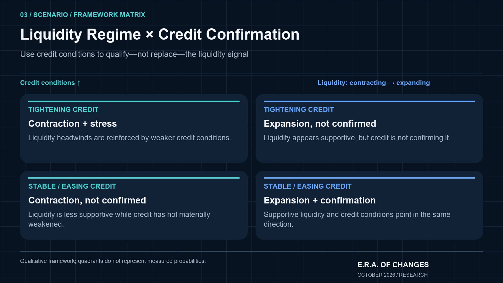 Four-quadrant matrix comparing expanding or contracting liquidity with tightening or stable and easing credit conditions.