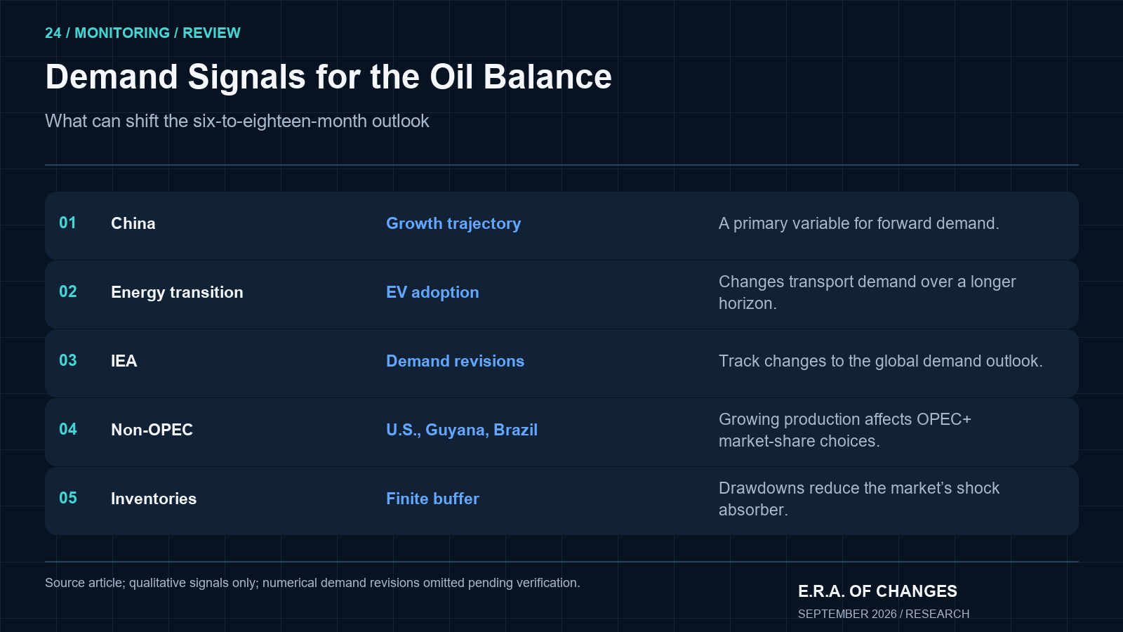 Rows showing China, energy transition, demand revisions, non-OPEC supply, and inventories as oil signals.