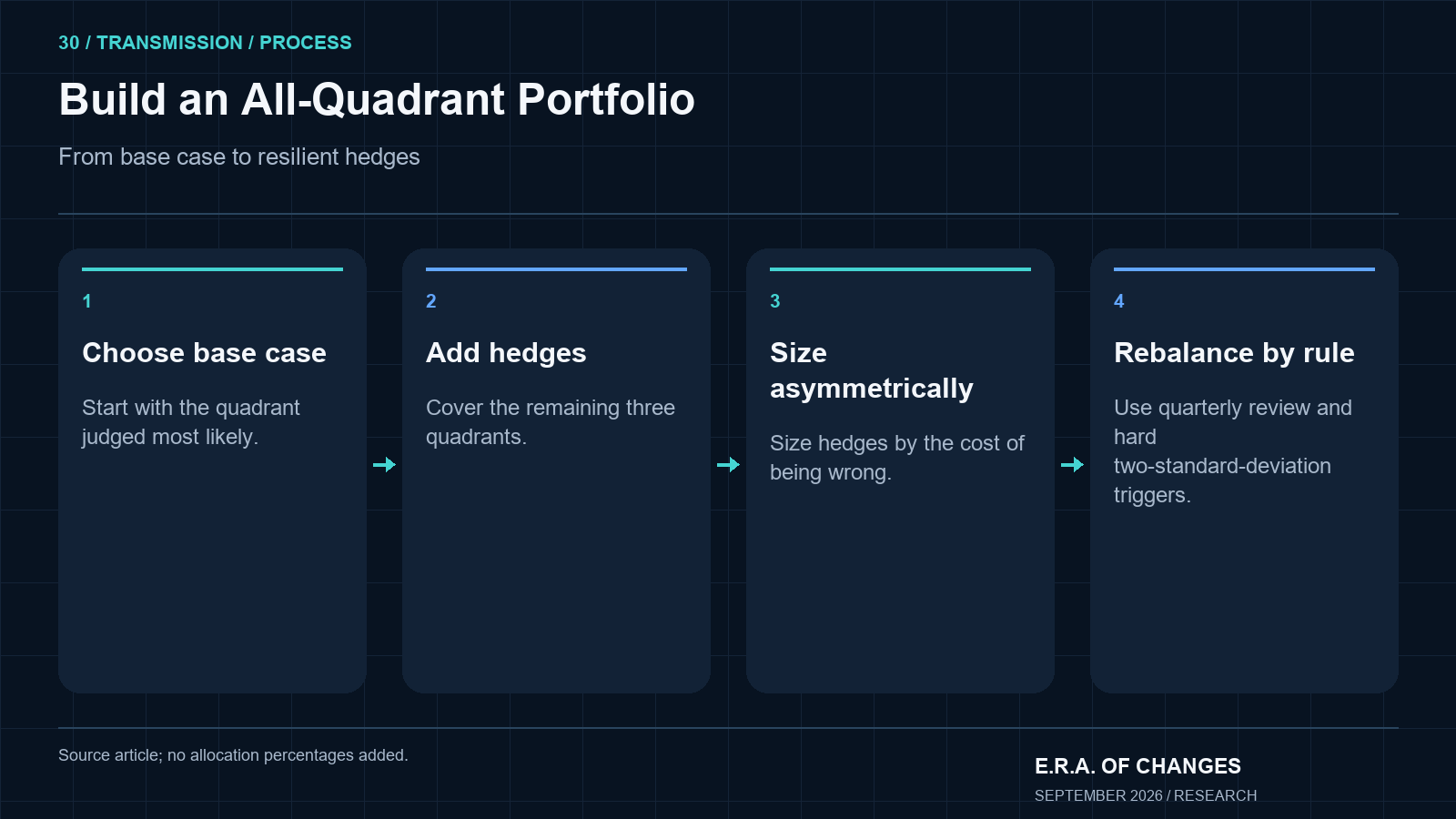 Four-step all-quadrant portfolio process: choose base case, add hedges, size asymmetrically, and rebalance by rule.