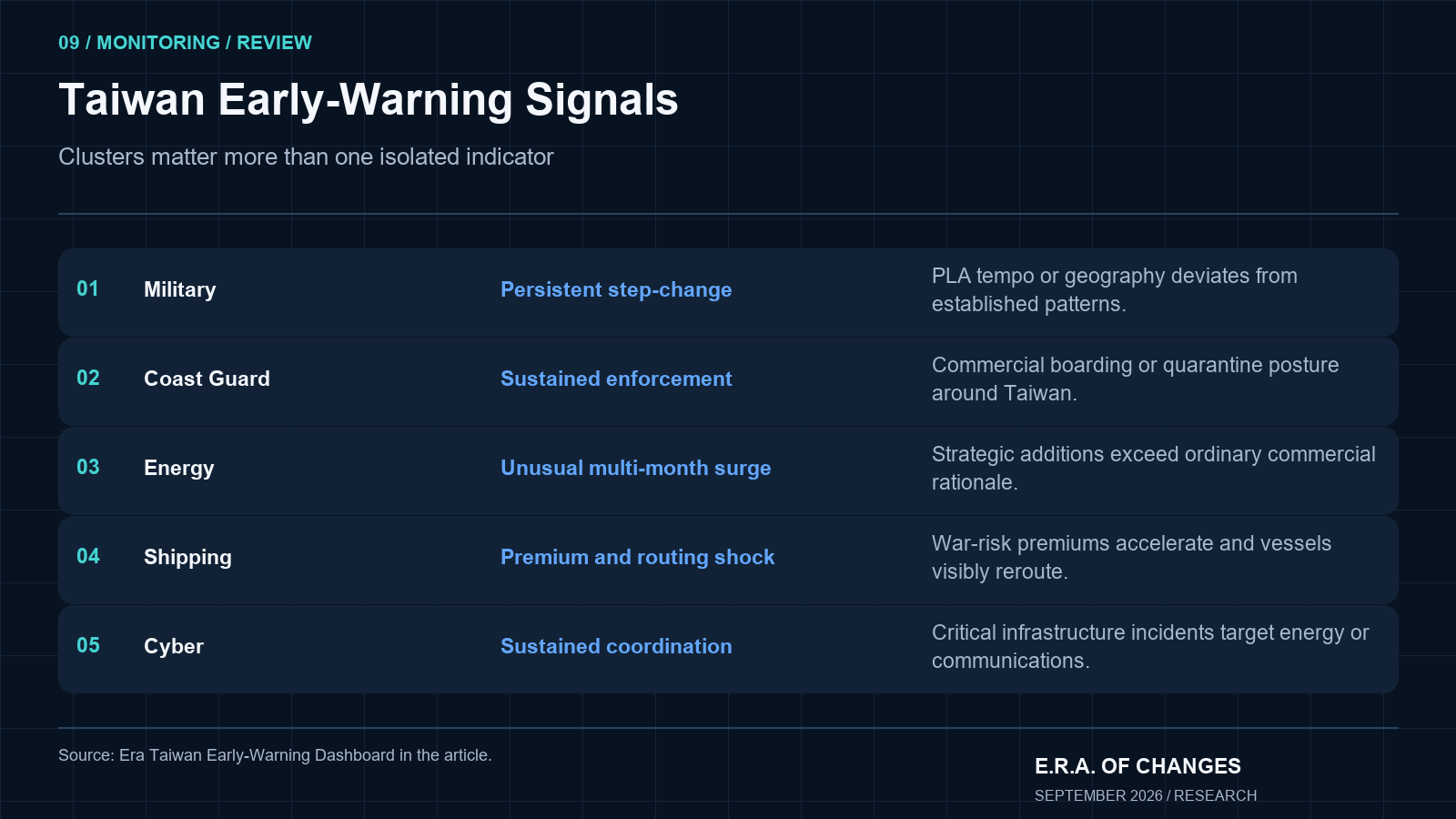 Rows of Taiwan early-warning categories and escalation signals