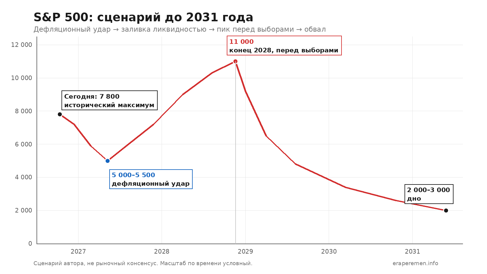 Долгосрочный график S&P 500 — исторические параллели кризисного цикла
