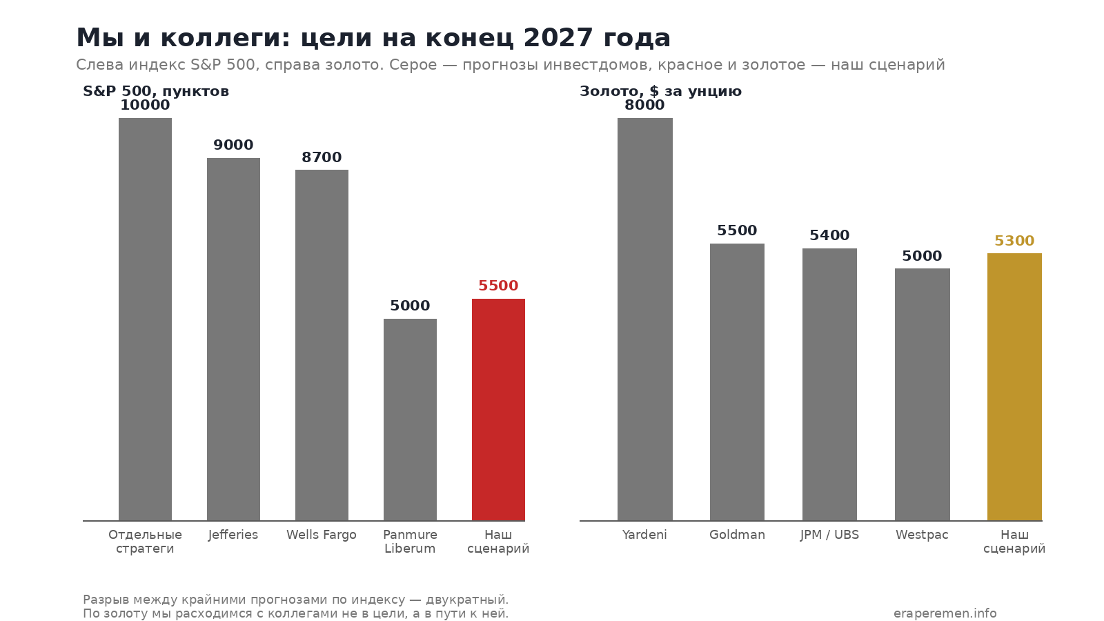 Сравнение прогнозов на конец 2027 года: консенсус инвестдомов по S&P 500 и золоту против авторского сценария