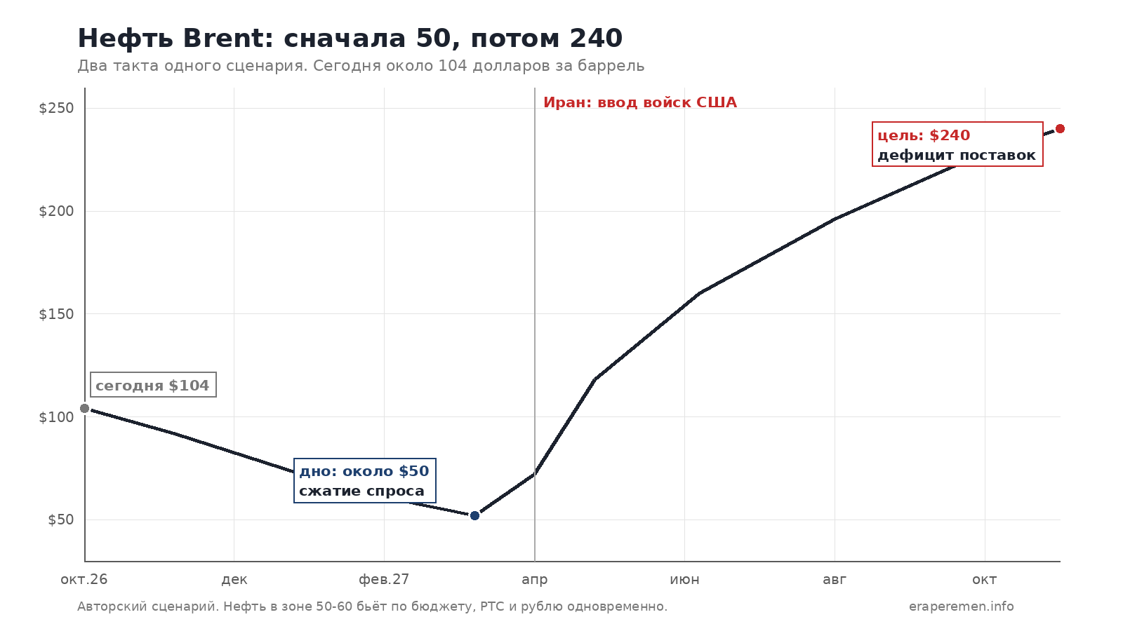 Сценарий по нефти Brent на 2027 год: провал к 50 долларам, затем рост к 240 после иранской развязки