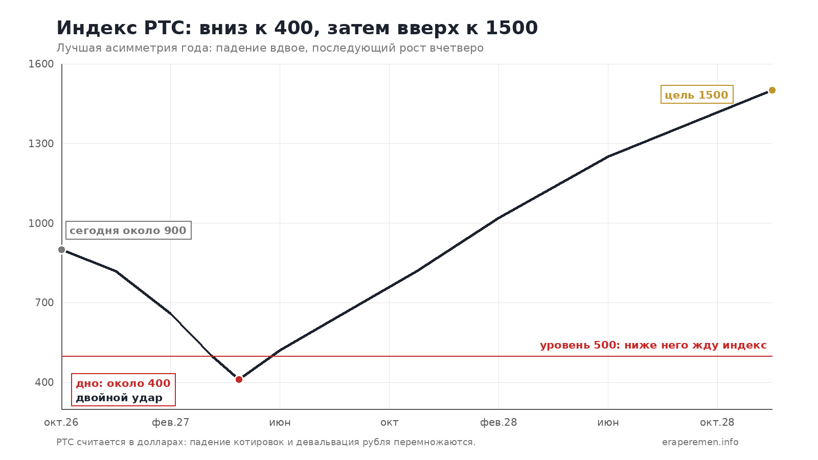 Сценарий по индексу РТС: падение к 400 пунктам, затем рост к 1500