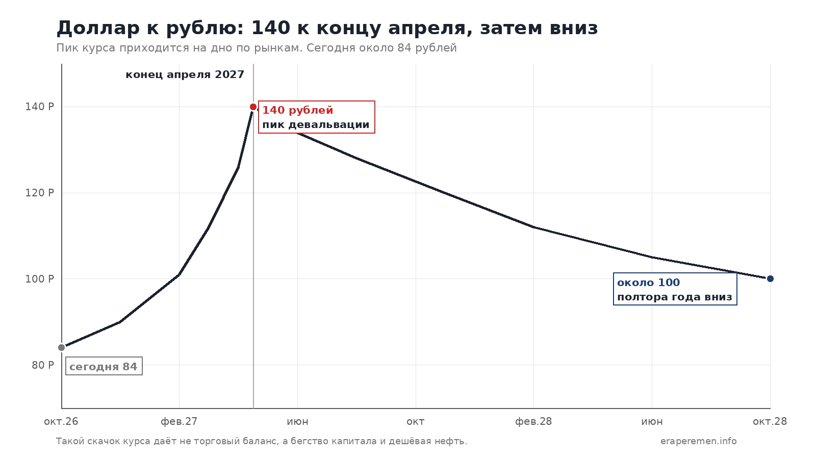 Сценарий по курсу доллара к рублю: рост к 140 к концу апреля 2027 года, затем разворот к 100 за полтора года