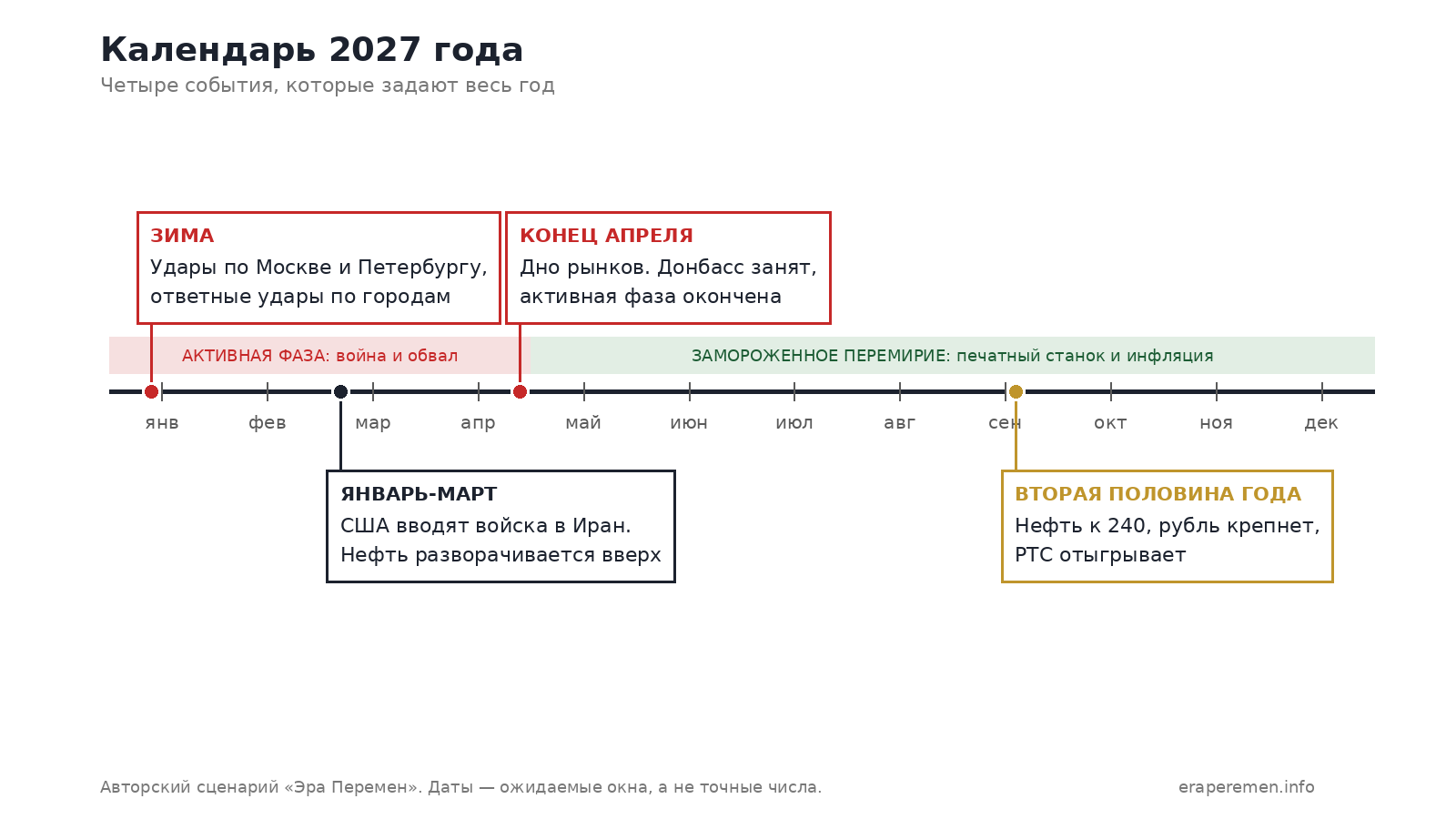 Календарь 2027 года: зимние удары по столицам, ввод войск США в Иран, развязка на фронте в апреле, разворот рынков