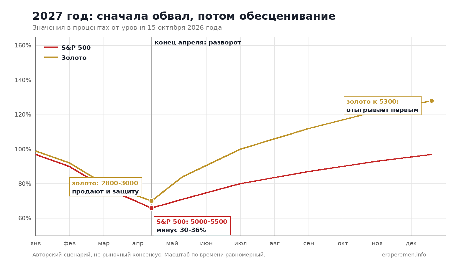 Сценарий 2027 года по месяцам: обвал до конца апреля и разворот после
